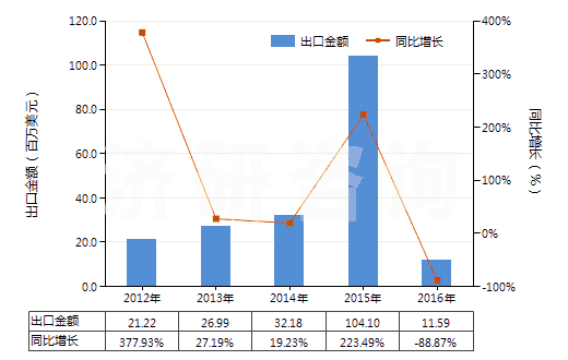 2012-2016年中國制氧機（制氧量≥15000立方米/小時）(HS84196011)出口總額及增速統(tǒng)計